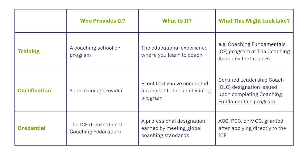 the difference among terms like coach training, certification, and credentials